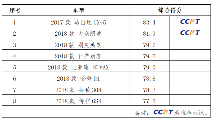 CCRT 2019首批评价结果发布 两款车型获推荐