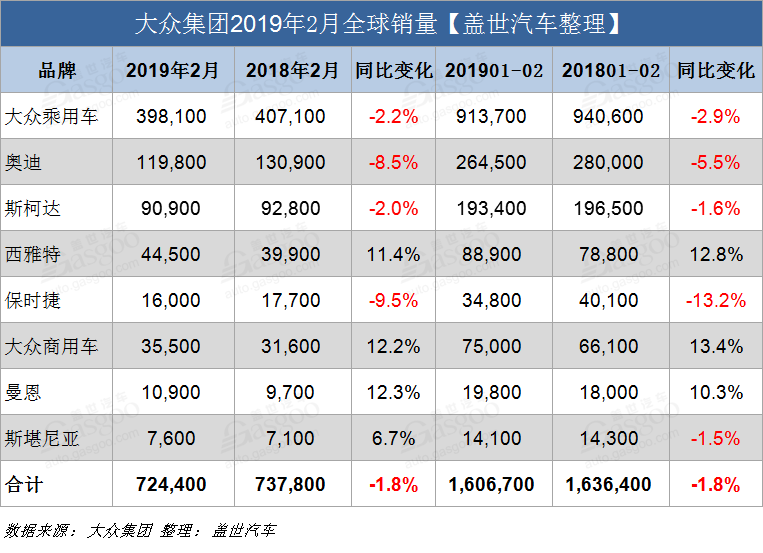 销量，大众集团2月,大众集团2月销量，大众销量，大众在华销量，大众全球销量