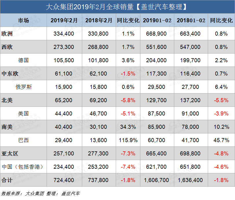 销量，大众集团2月,大众集团2月销量，大众销量，大众在华销量，大众全球销量