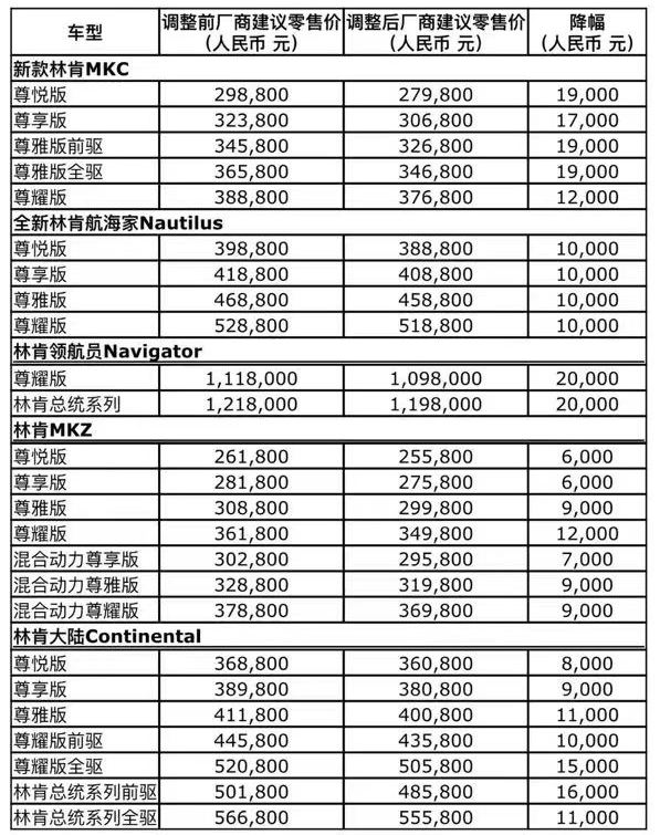 林肯宣布下调全系车型售价 最高降幅2万元