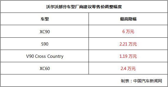 沃尔沃宣布下调全系车型售价 最高降幅6万元