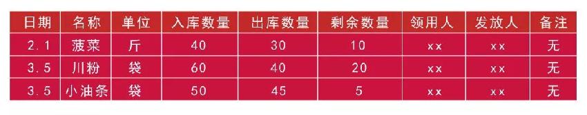 新厨师长上任，靠“3张表”提升5%净利润