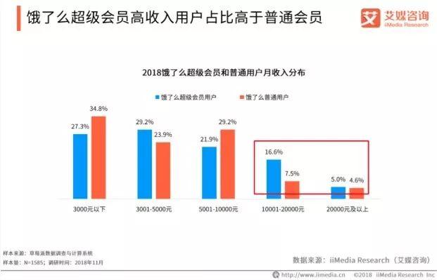 外卖用户分析：这些数据决定你的客流和经营策略