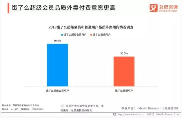 外卖用户分析：这些数据决定你的客流和经营策略