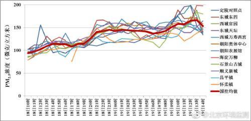 北京维持中重度空气污染 20日上午达本次污染峰值