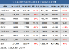 大众集团2月全球交付量72万 同比下降1.